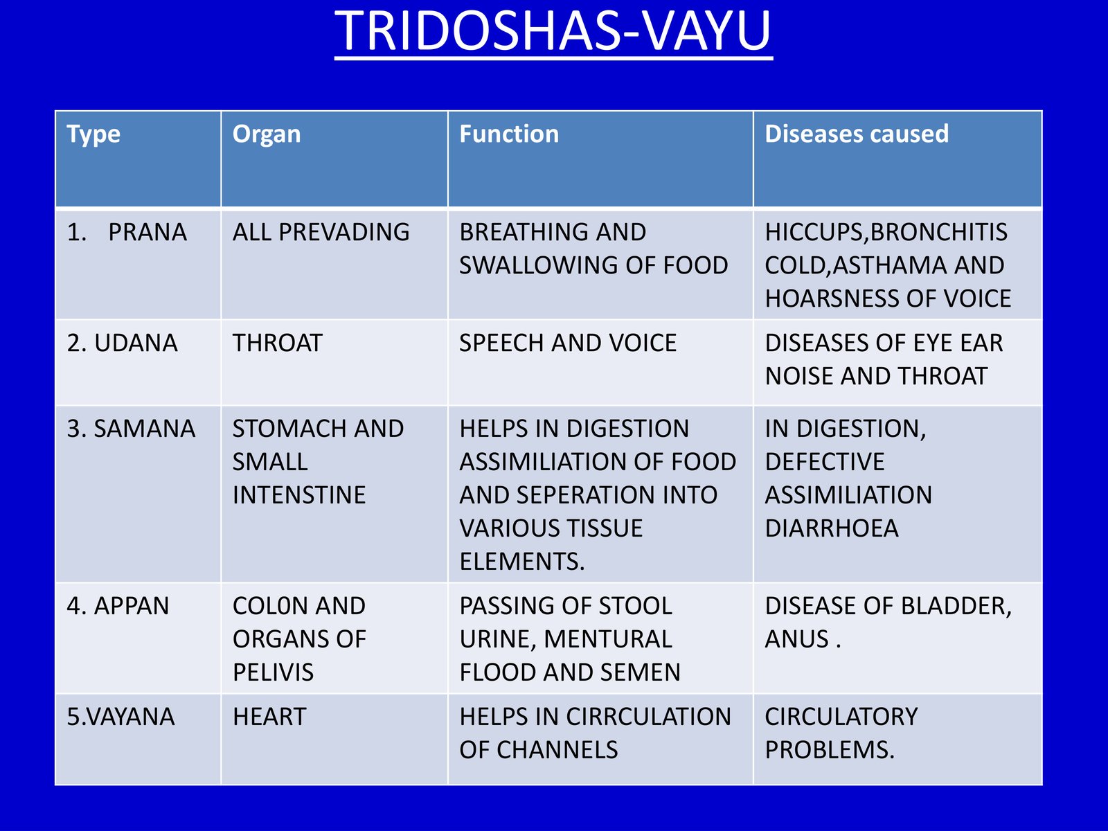 Five types of Vata